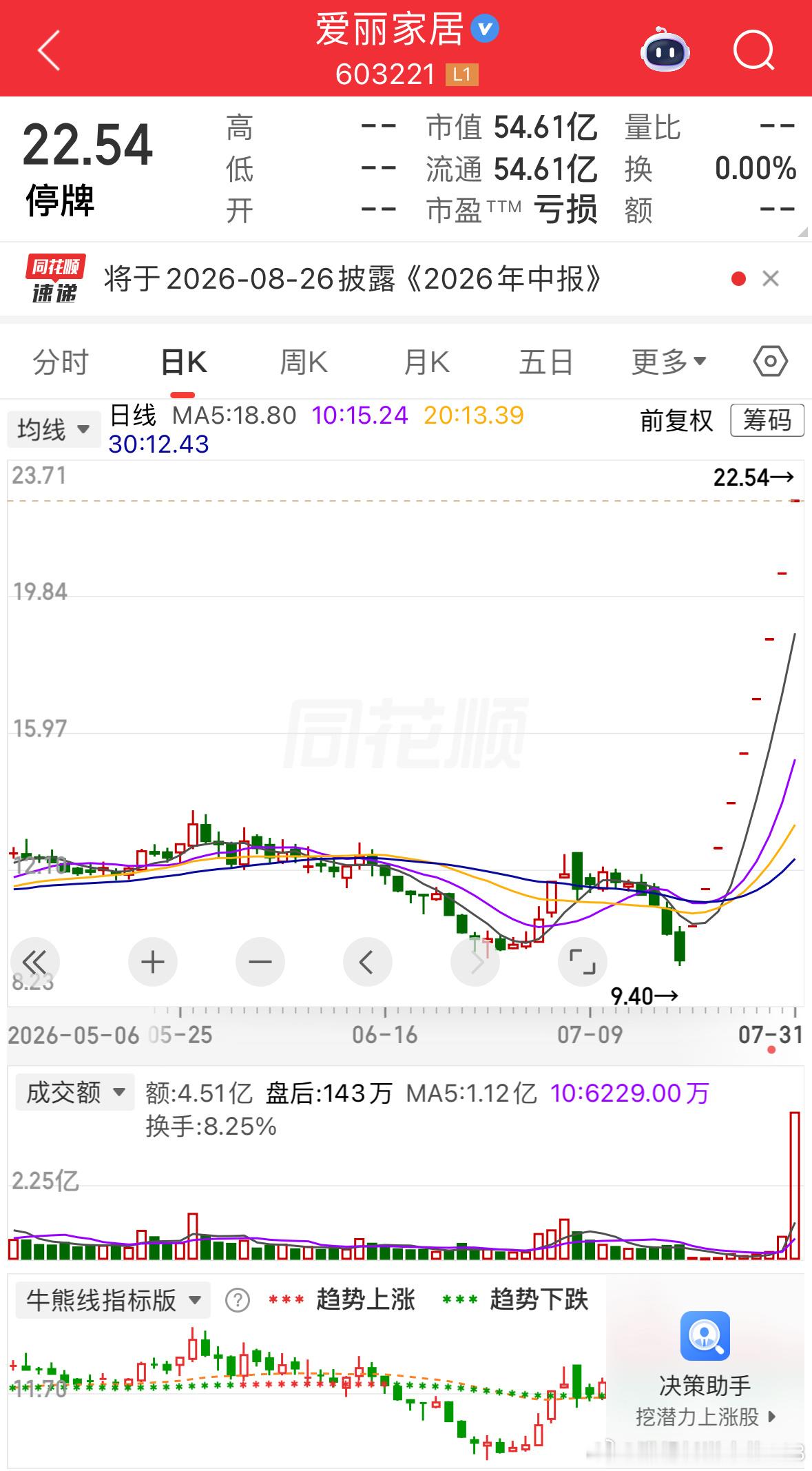 爱丽家居明日复牌没有家人在里面吧爱丽家居核查完毕，8月6日复牌。该股9天涨停累计