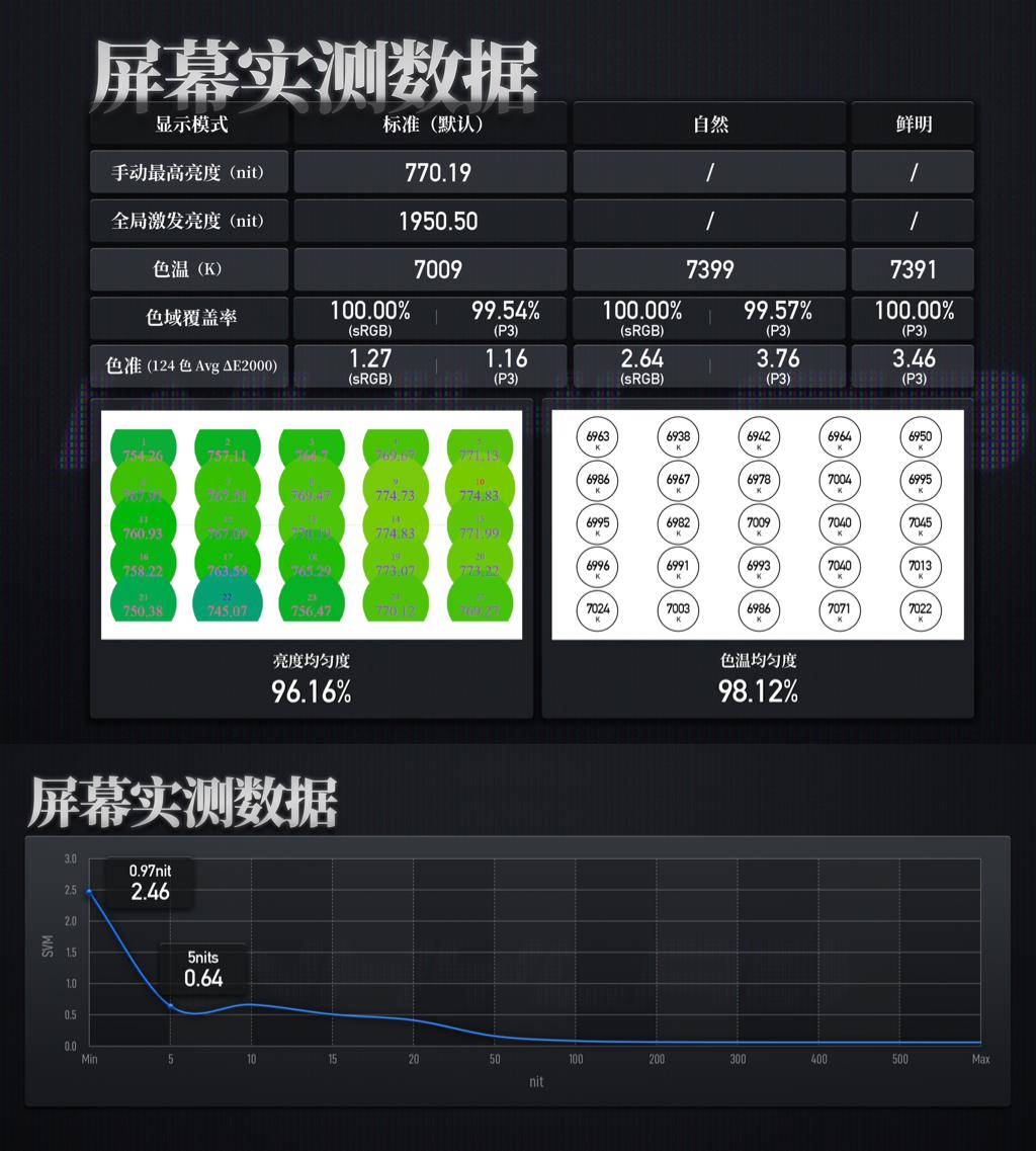 新增一加 15T 测试数据：

➢ 🎮 游戏：一加 15T 搭载骁龙 8 El