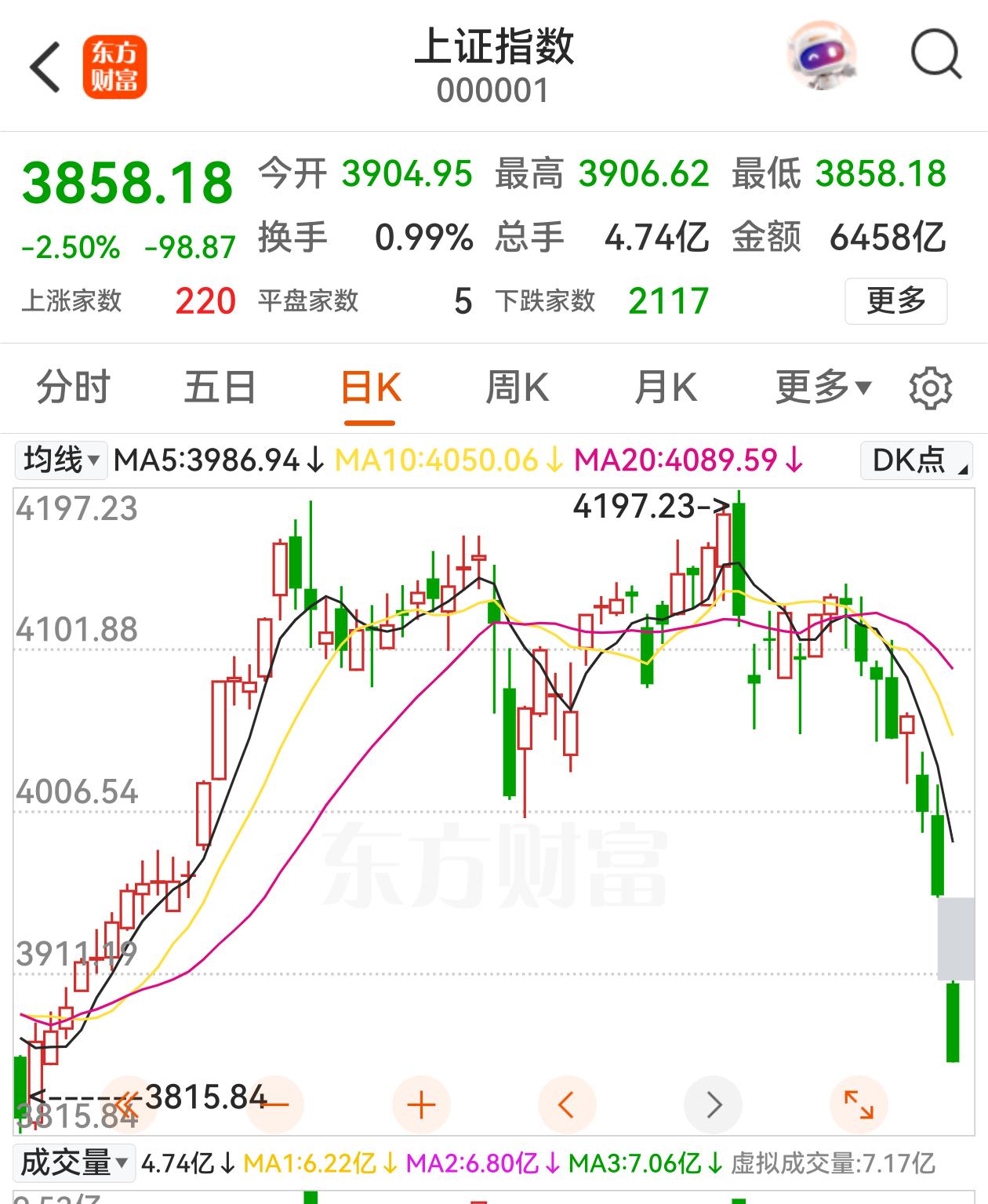 早盘三大股指跌2.5%，个股泥沙俱下，地缘局势恶化+全球流动性预期+技术头部确立