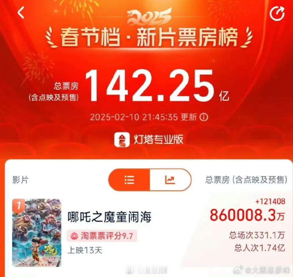 哪吒2票房超86亿 明天将正式进入百亿补贴[doge]好朋友不打架！💗藕藕饼饼