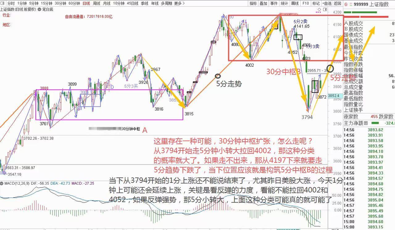 缠论的底层逻辑是什么?大盘会不会走30分中枢扩张走势，希望如此，