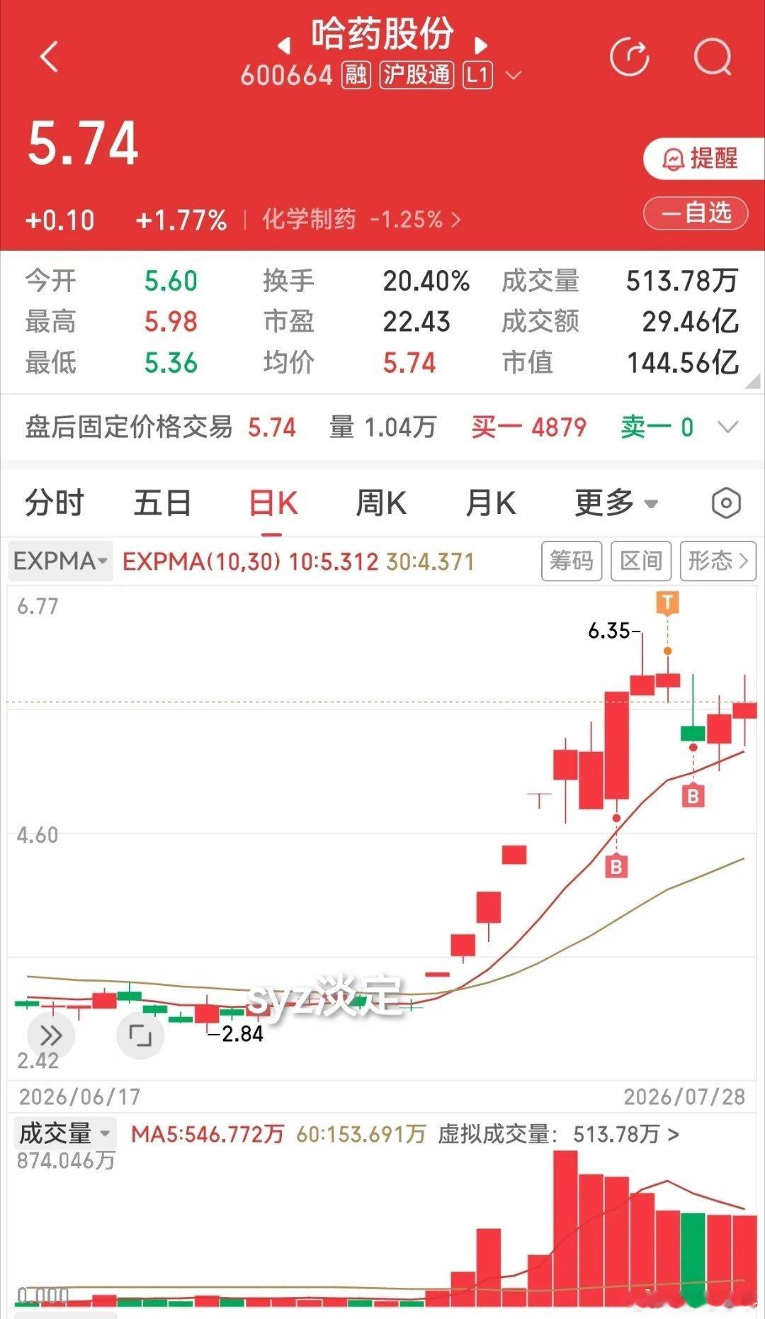 有人让我说说哈药股份，我前面买时是在高位，一直未发文说之，皆因此种高位买卖如果发