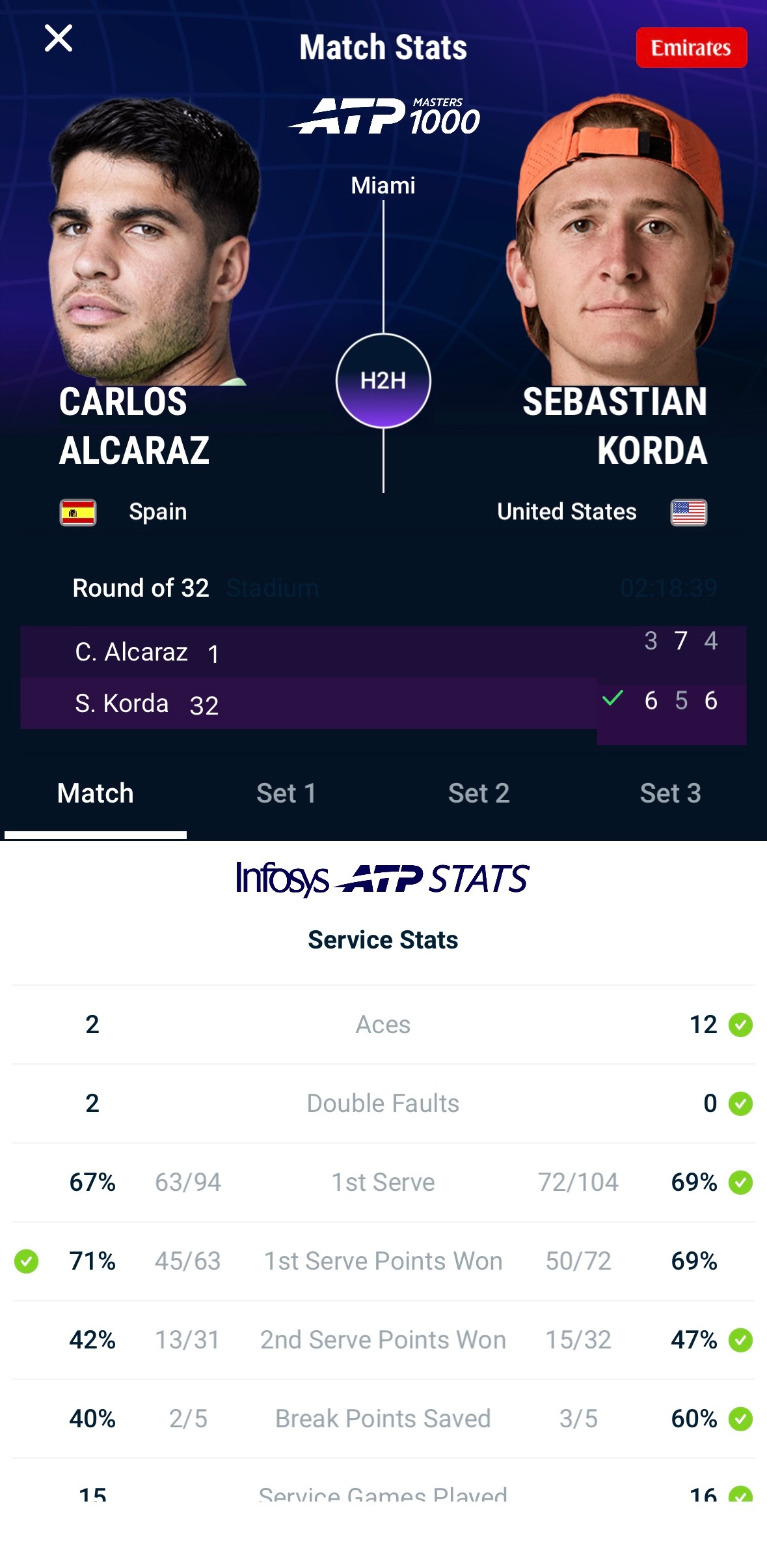 阿尔卡拉斯3-6/7-5/4-6不敌科达，遭遇赛季第二败，止步迈阿密第三轮。阿尔