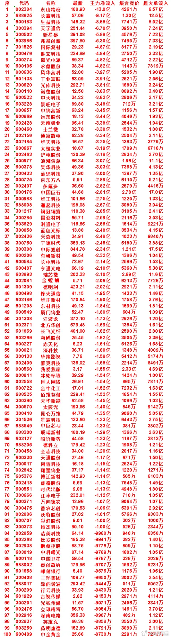 资金出逃榜单出炉！前五只个股主力大额流出，注意短期风险整理今日主力净流出排名前五