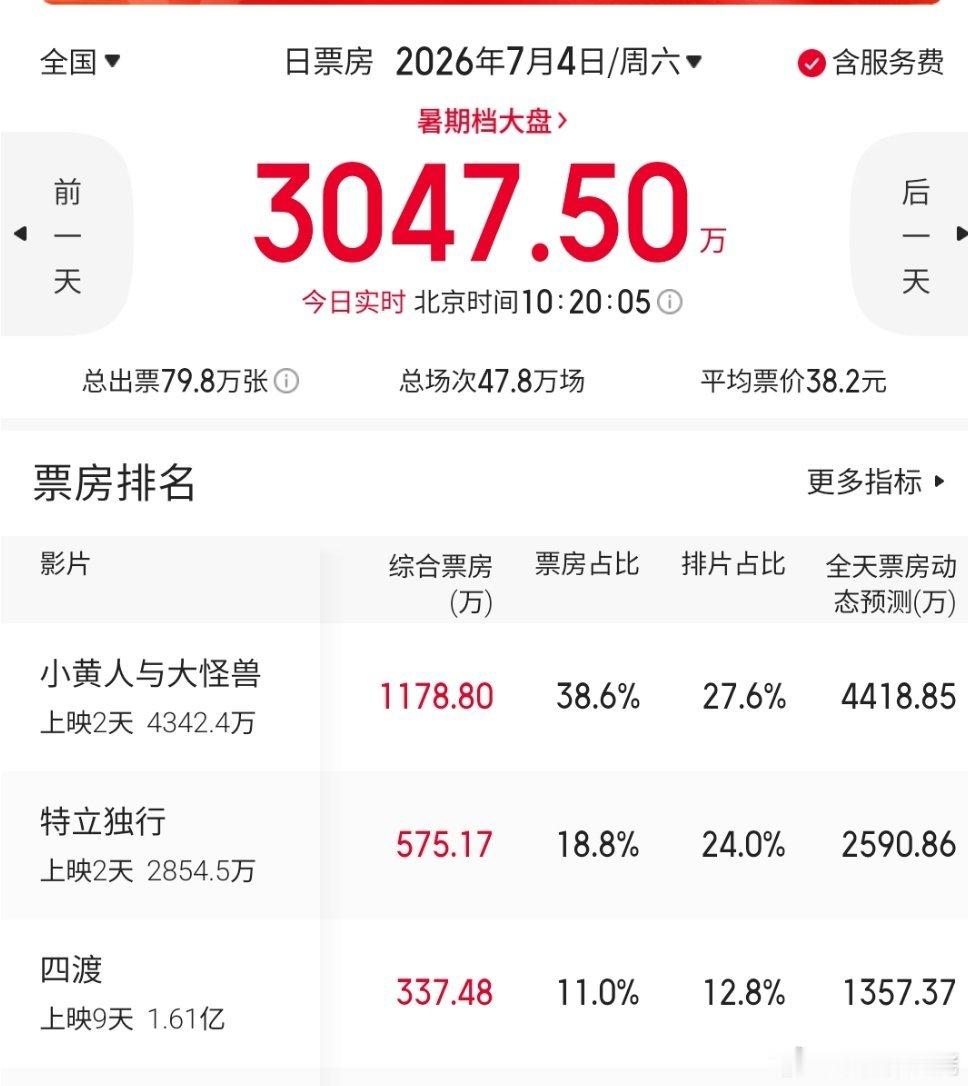 特立独行票房倒挂  所以我是很支持内娱生花平时吹路人缘的人都来拍电影的，白敬亭这