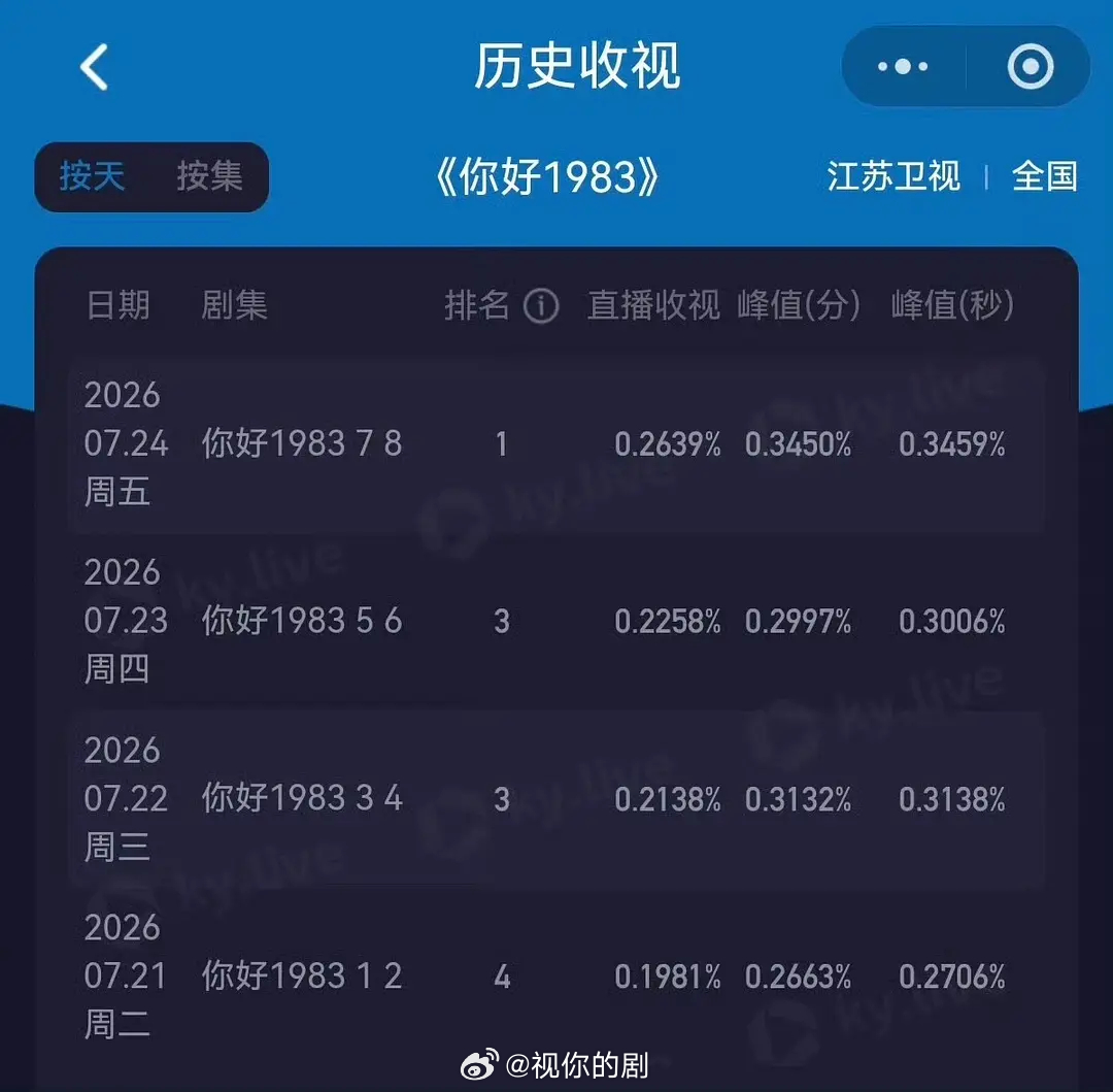 7.24收视率江海潮生中间档兵自风中来倒一，拯救我嫣来了江苏卫视cvb靠着《你好