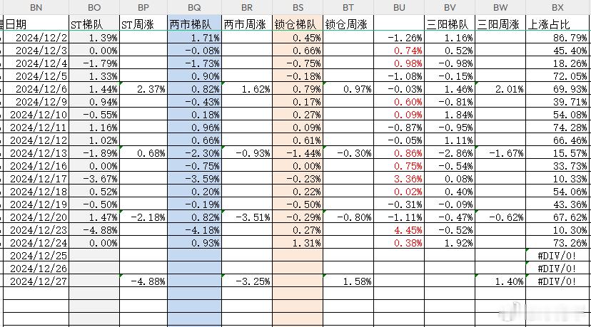 国庆后，知道谁涨得最好吗？答，ST阵营，昨天ST阵营没反弹，锁仓梯队最近两周追回