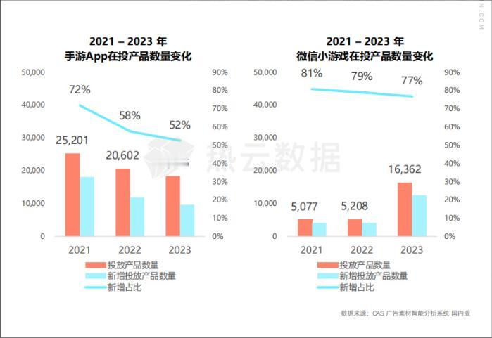 据《中国游戏产业报告》统计，2025年国内小程序游戏的总收入是535.35亿元，