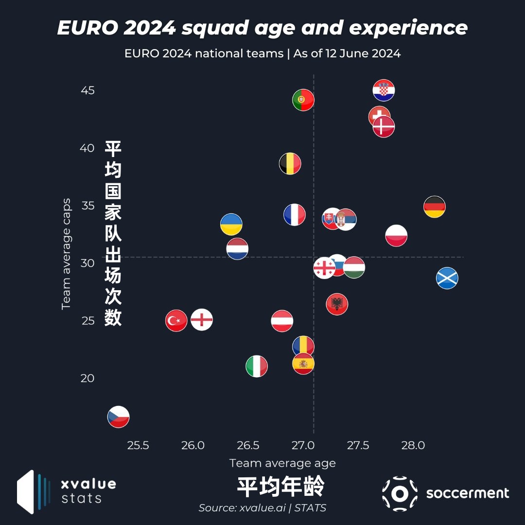 2024年欧洲杯各队平均年龄和国家队出场次数统计，德国队平均年龄大，但是球员们的