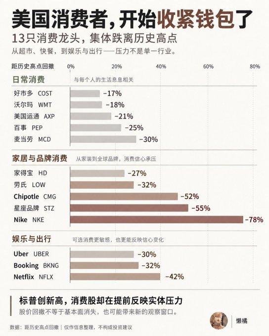 耐克暴跌 78%，Chipotle 下跌 52%，Constellation腰斩