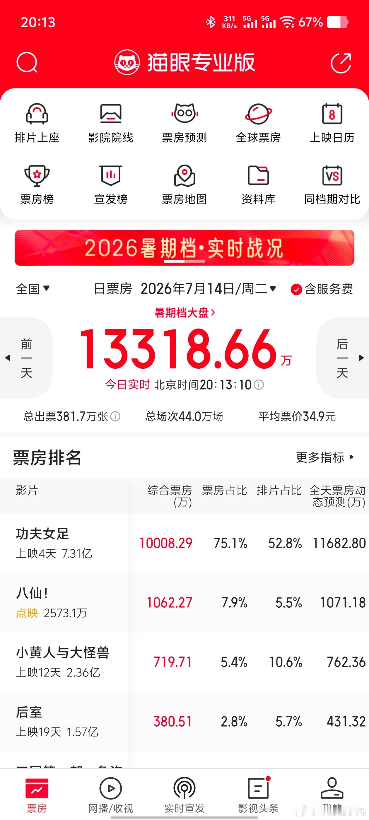 工作日再次破亿 好伟大 