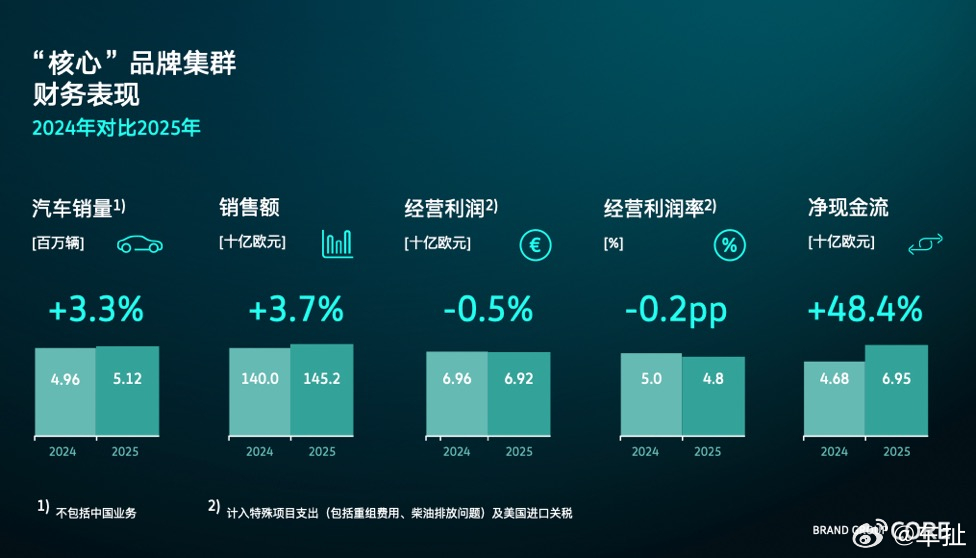 大众汽车公布2025年营收及2026年布局规划：1、2025年营业利润68亿欧元
