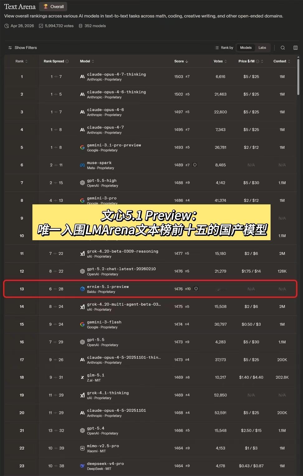1476分，全球前十五名中唯一的国产模型，文心5.1 Preview什么来头
海