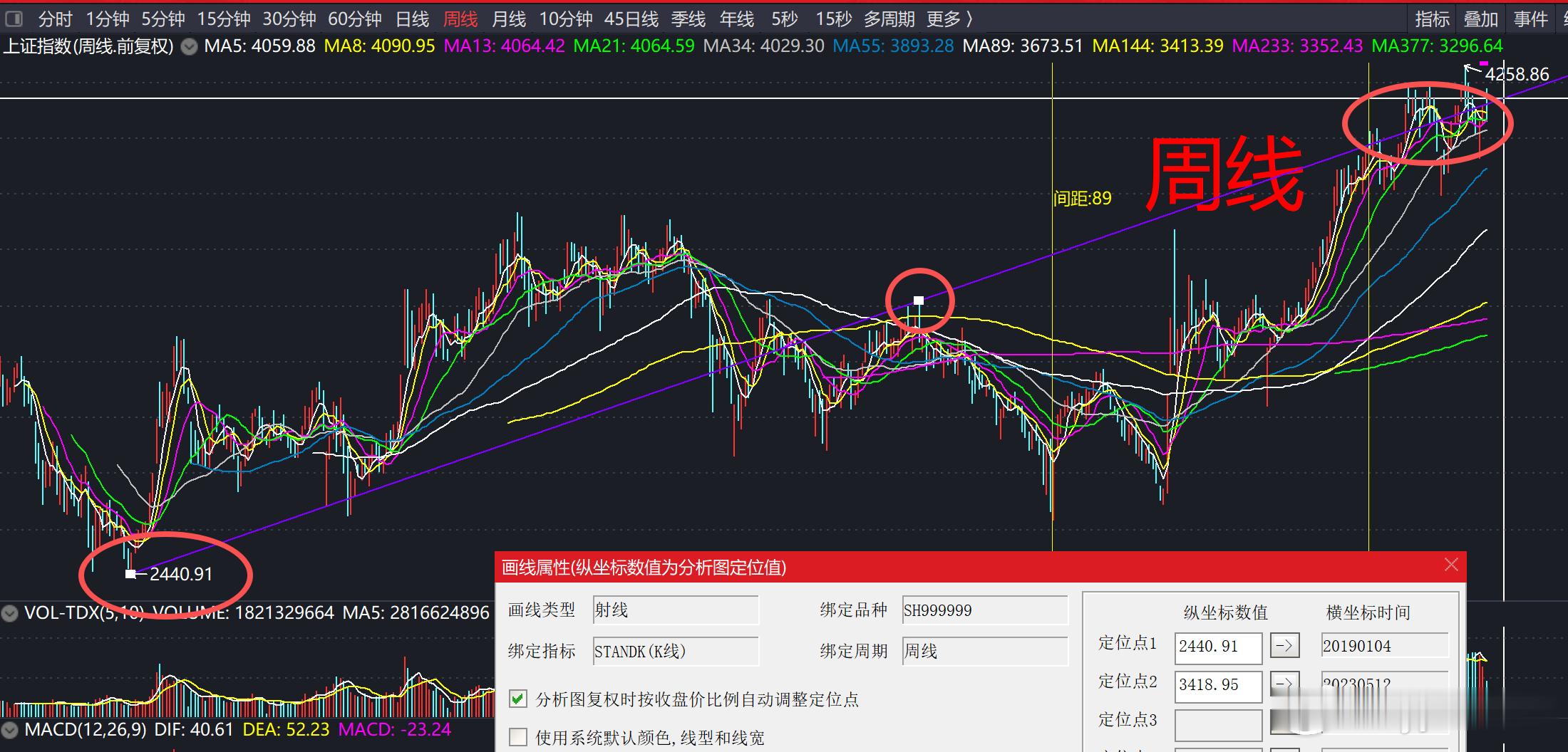前面几天反复强调大盘围绕趋势线2440(20190104)-3418(20230