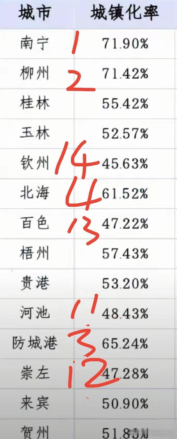 广西各城市城镇化率排名前四的城市为：
南宁、柳州、防城港、北海。
其中，南宁和柳