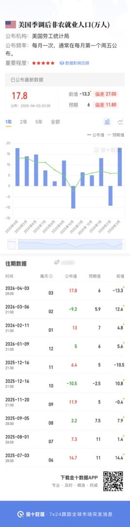 美国就业数据大超预期 可能是因为统计口径 前期罢工的人数计算但依然影响美联储降息