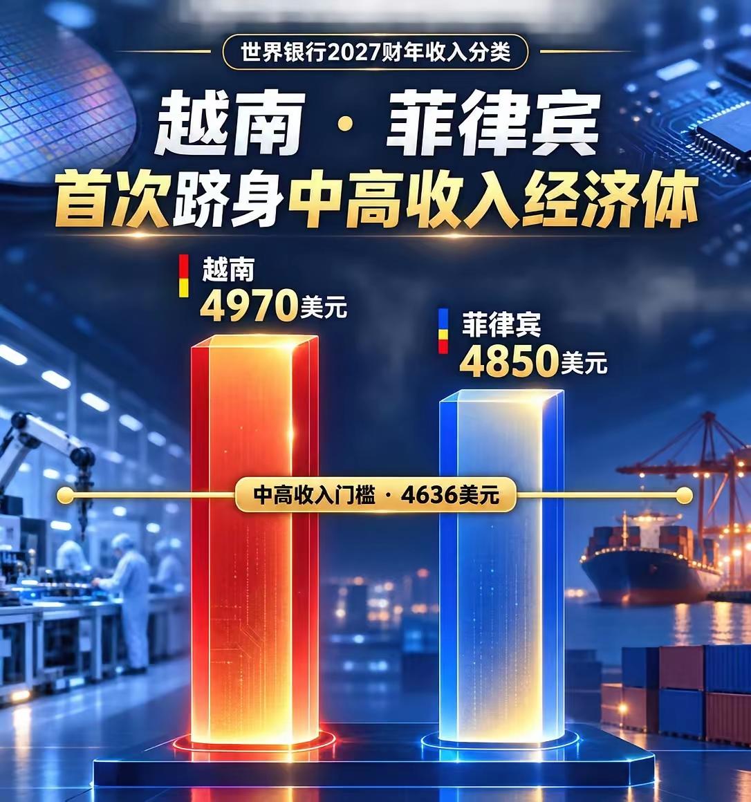 越南和菲律宾跻身中高收入经济体。
但是可笑的是，已经陷入战火这么多年的乌克兰，人