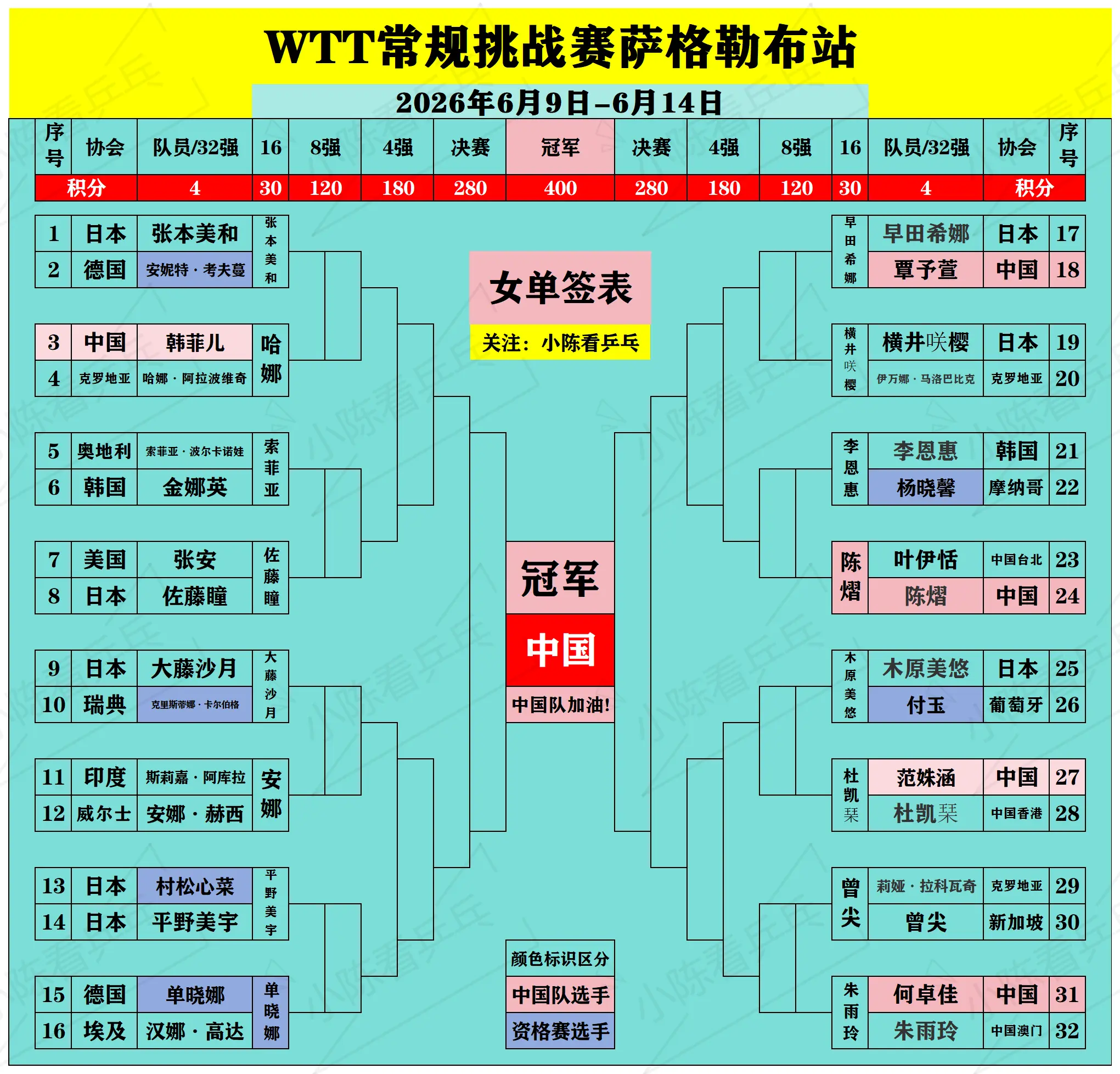 WTT常规挑战赛萨格勒布站签位图更新。WTT常规挑战赛萨格勒布站签位图...