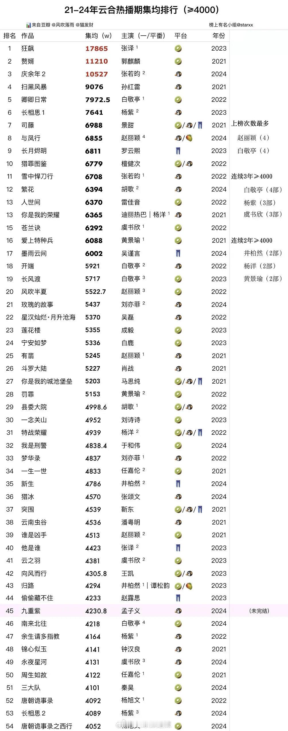 2021-2024 年云合热播期集均排行（≥4000）新鲜出炉，快来看看都有哪些