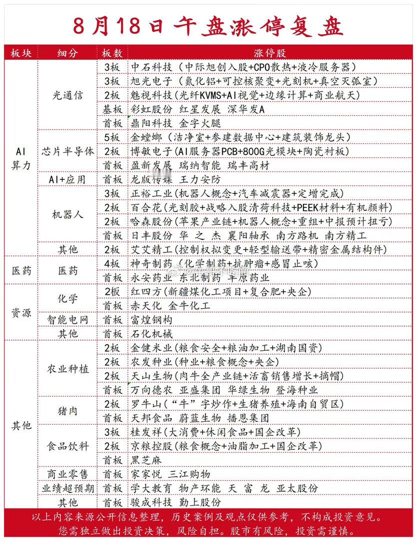 8月18日午盘涨停强势板块：农业+机器人+光通信 