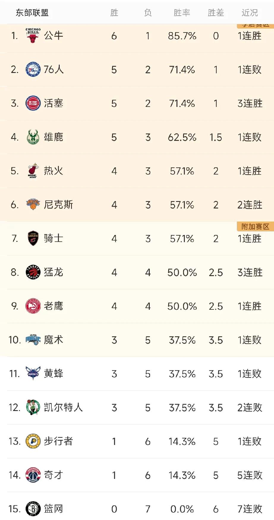 NBA最新排行榜：
西部篇：雷霆还在赢，轻松战胜夕阳红军团快船后，雷霆打了联盟最