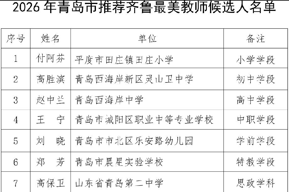 青岛市、菏泽市：2026年推荐齐鲁最美教师候选人名单
