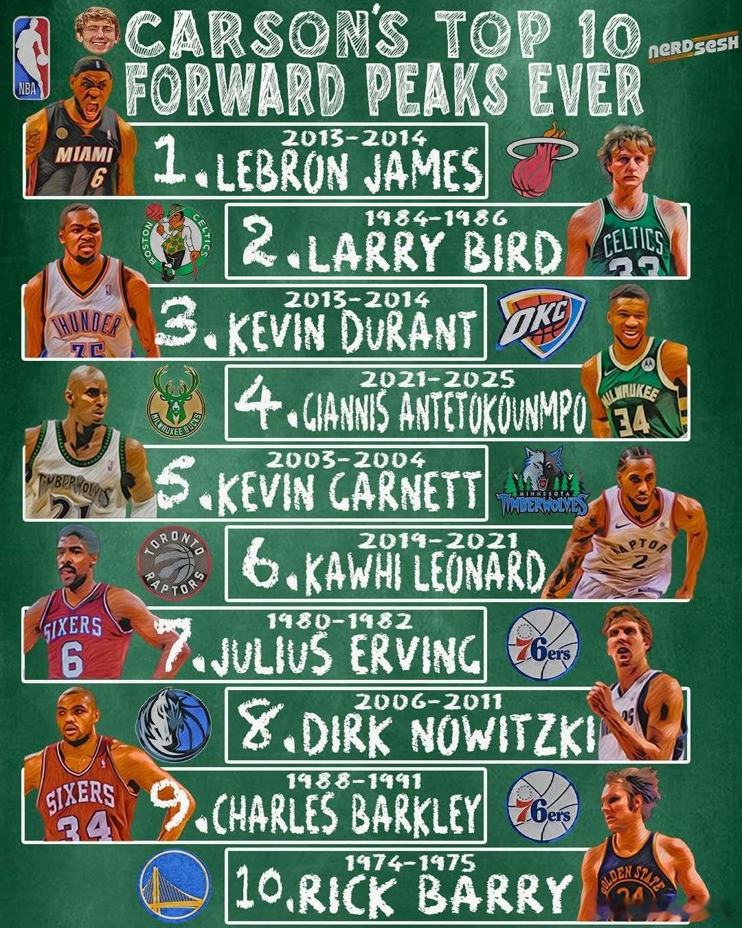 NBA传奇前锋巅峰榜：詹皇领衔，伯德、杜兰特、诺天王等巨星闪耀，跨越时代的天赋对