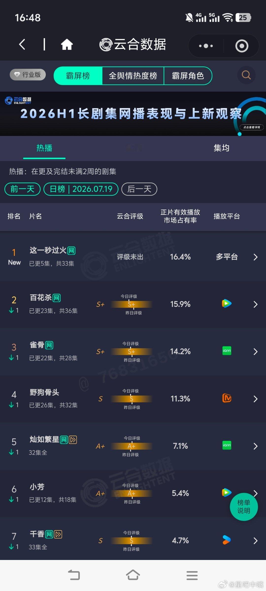 这一秒过火数据爆开了！王楚然 张凌赫《这一秒过火》首日云合市占率16.4%，云合