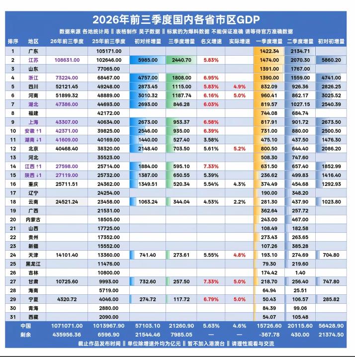 2026年前三季度各省市经济总量情况，目前已经有16个省市出数据了，不过江苏的好