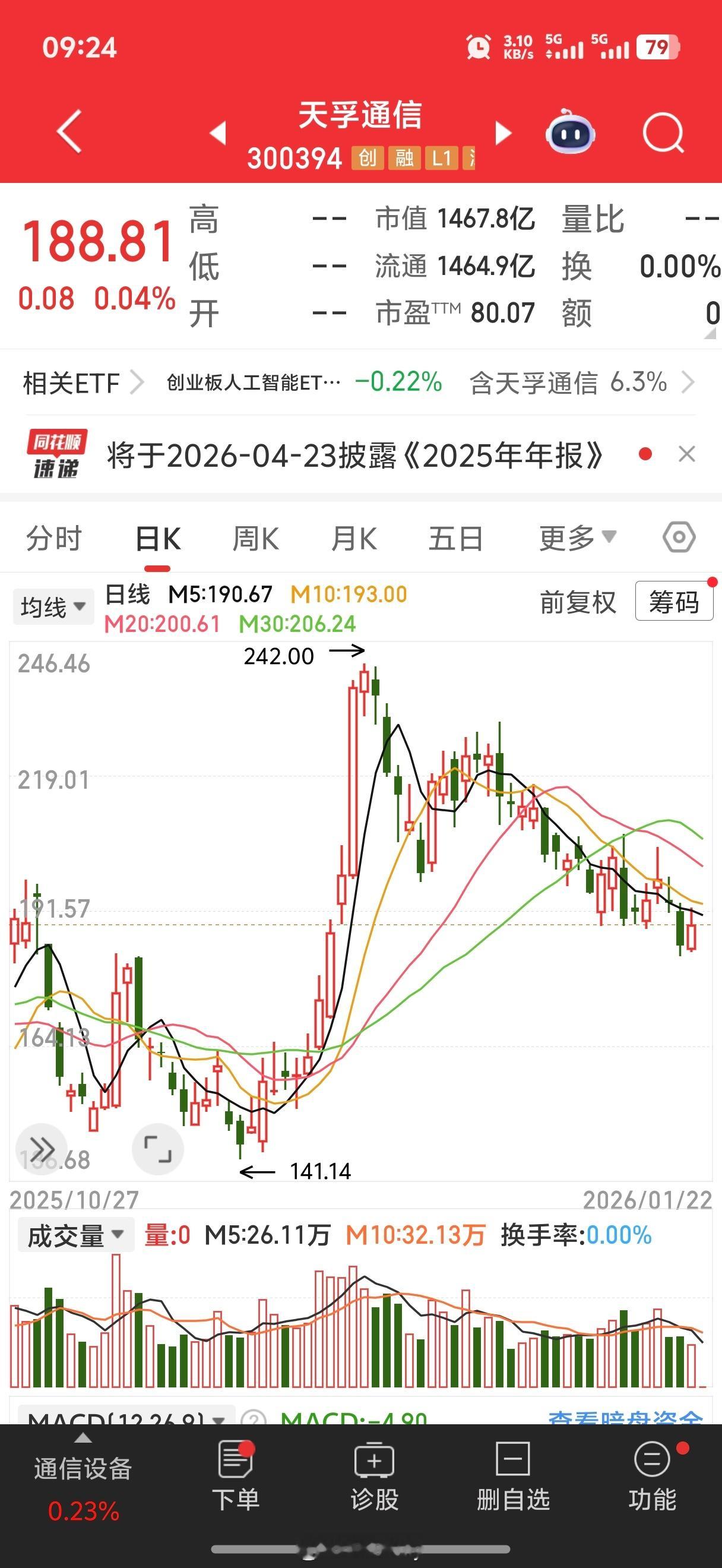 连续下跌的天孚通信市场选择了原谅$天孚通信 sz300394$ 