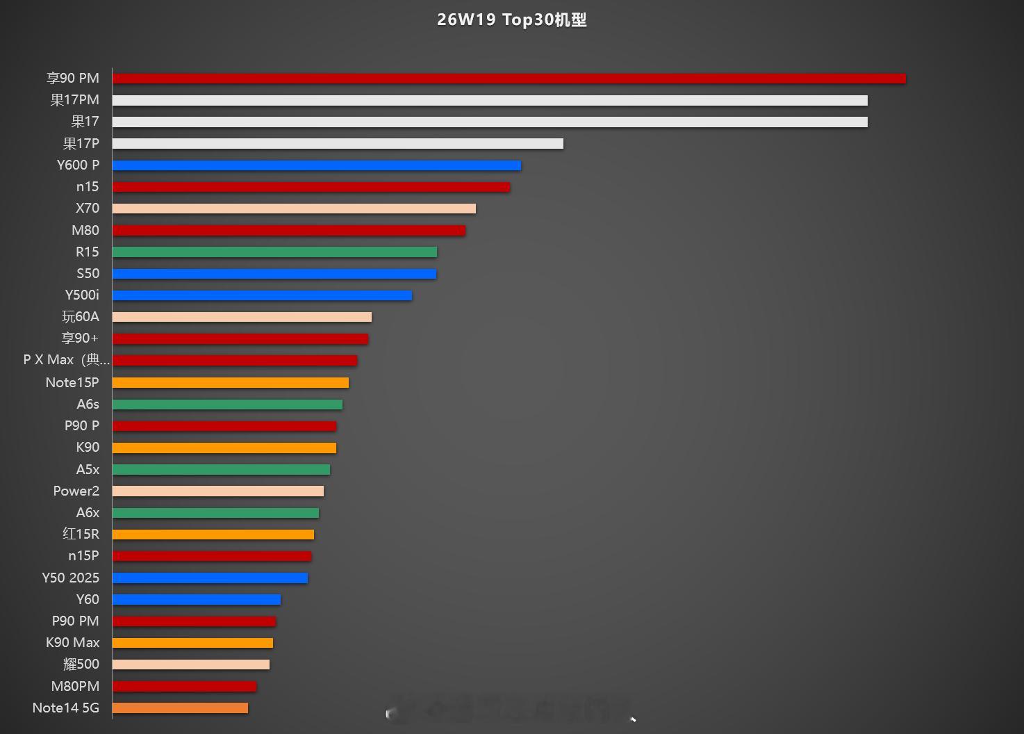w19 top30。大家参考。P X Max包含典藏和标准。手机市场数据分析