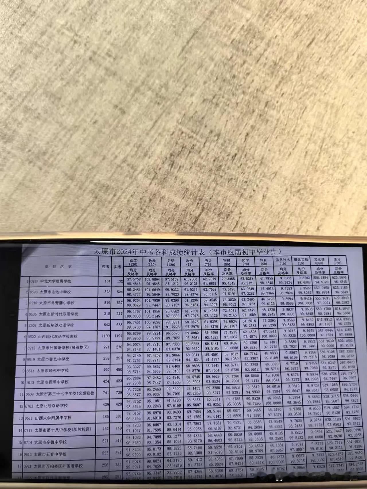 这周考完试，学校也就陆续放假了。

2024年是山西最后一年的老中考和老高考了，
