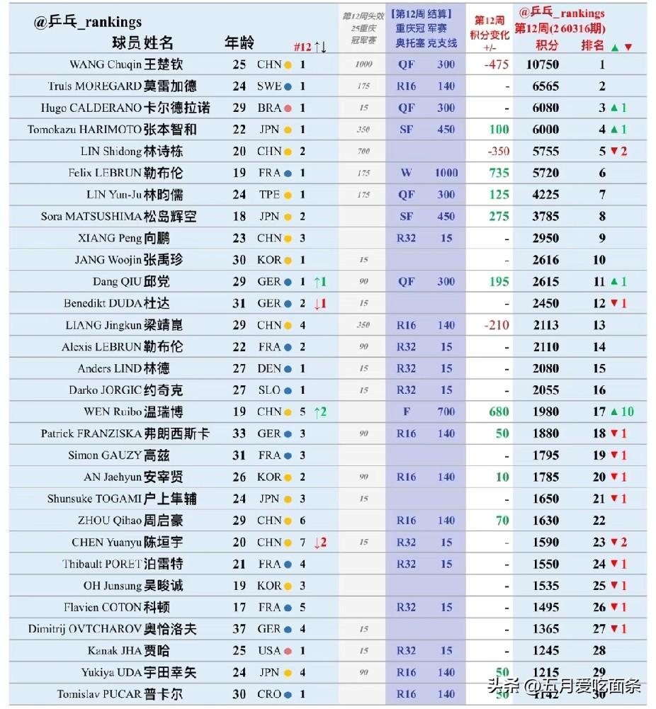重庆冠军赛后，男女世界排名变化。
女单方面，蒯曼这次真的很可惜，如果赢了张本美和