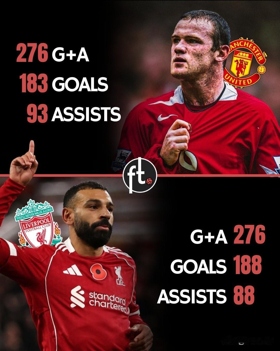 图一：萨拉赫追平了鲁尼保持的英超历史上单队进球参与次数最多的纪录（276）。
