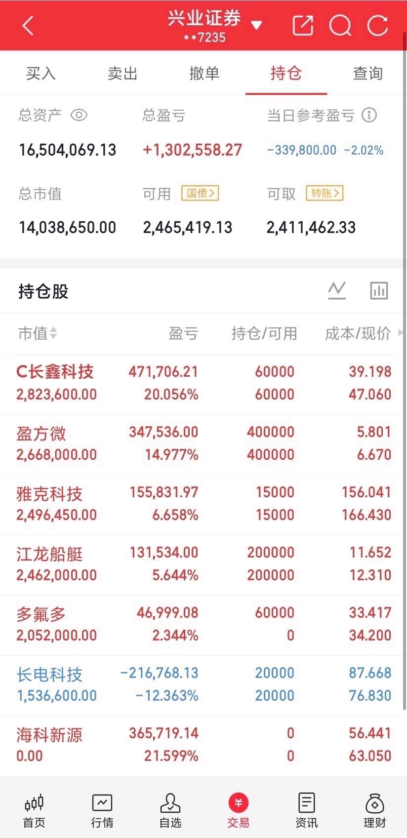 通富微电，股价大跌10%澜起科技，股价大跌9%长电科技，股价大跌6.7%小米集团