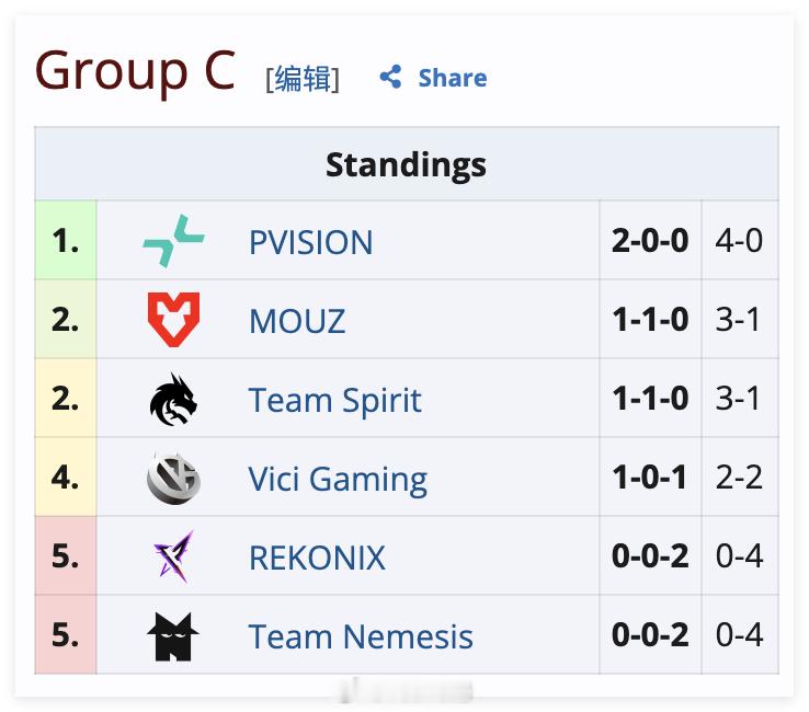 电竞世俱杯EWC 2026小组赛第二轮，BO2第二局Vici Gaming败给了