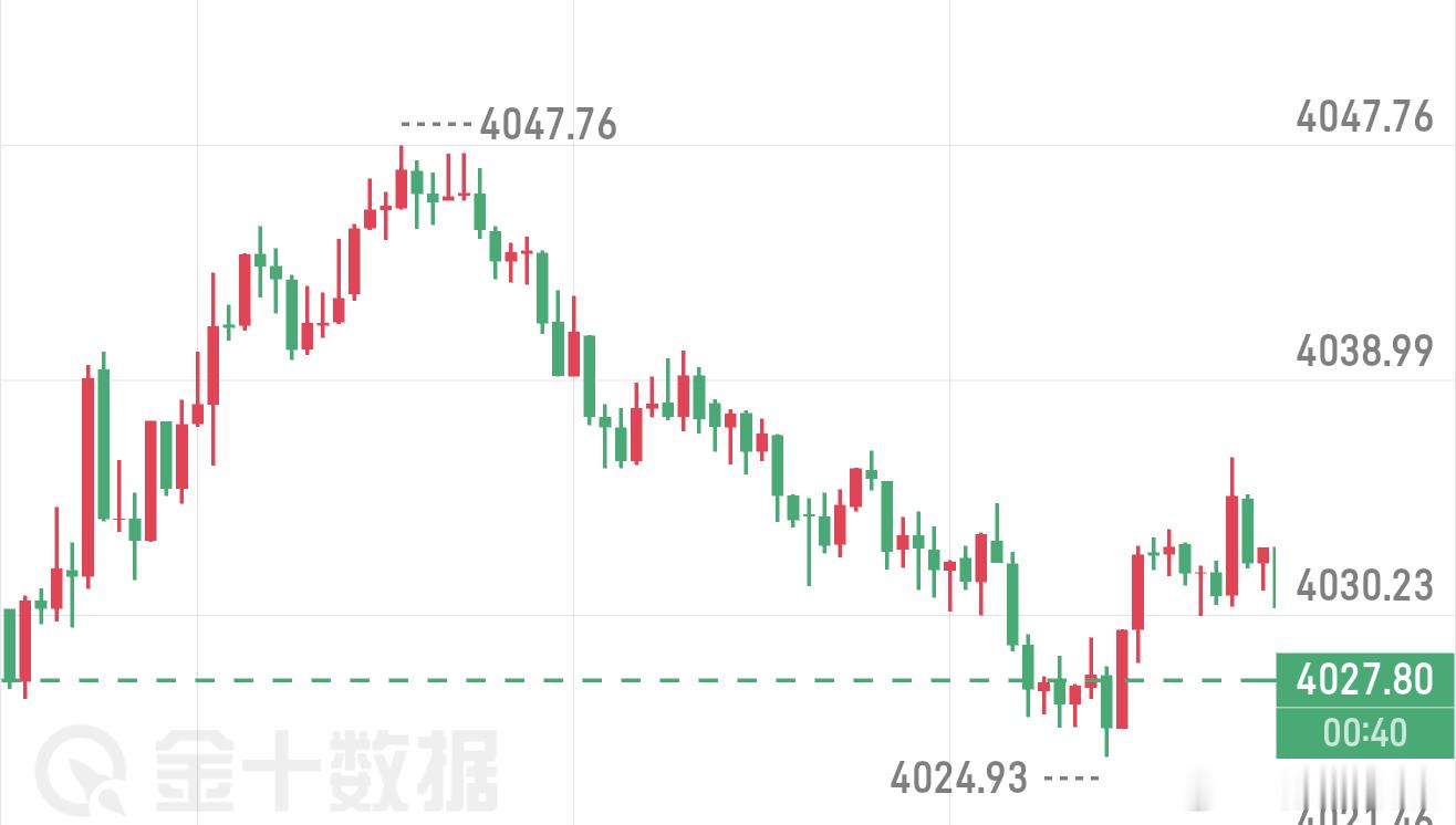 简单梳理晚间盘面思路：近期持续执行亚盘低多布局，午盘实盘在4025布局低多，已经