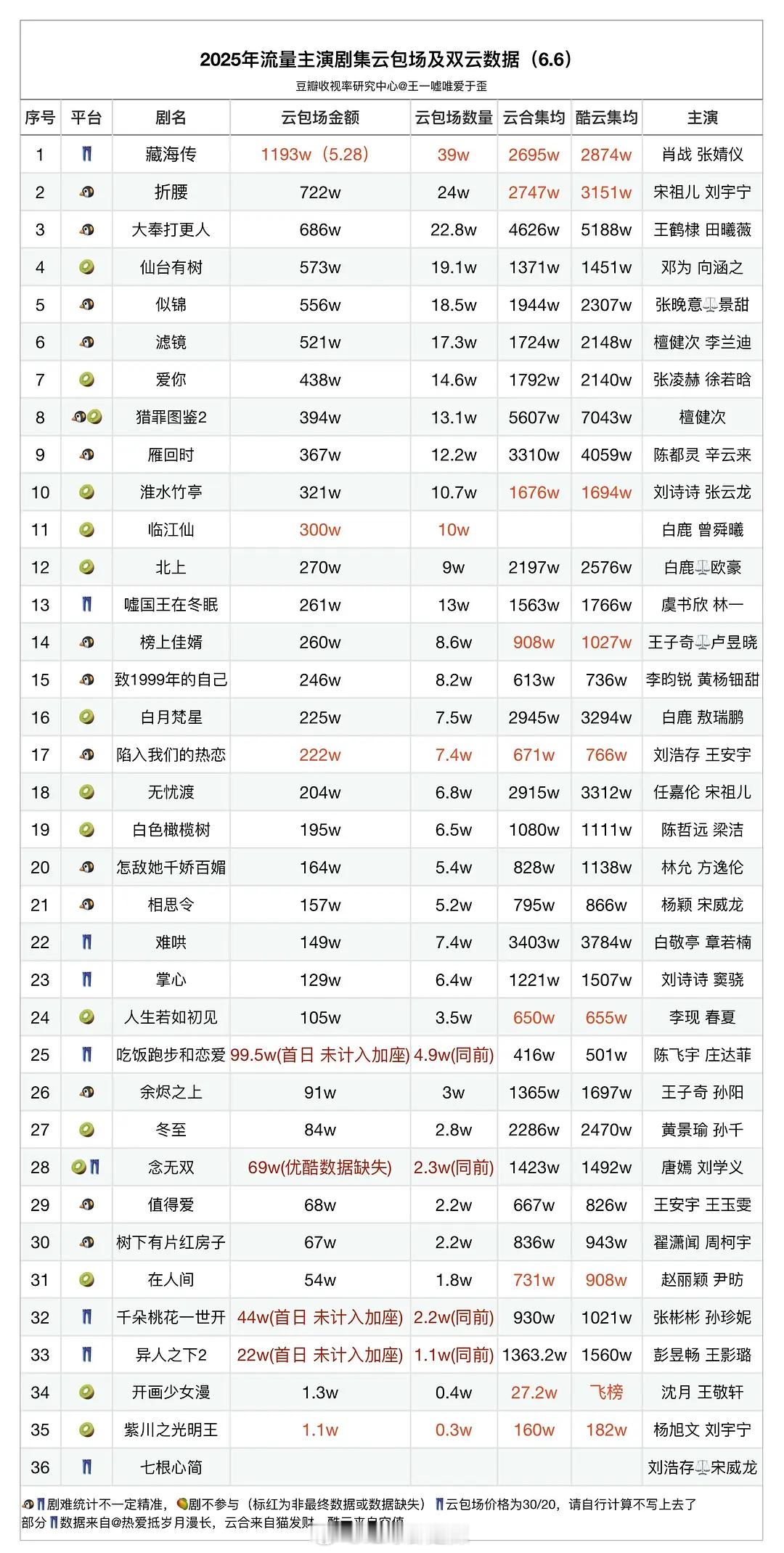 2025流量主演剧集云包场及双云数据一览 ​​​