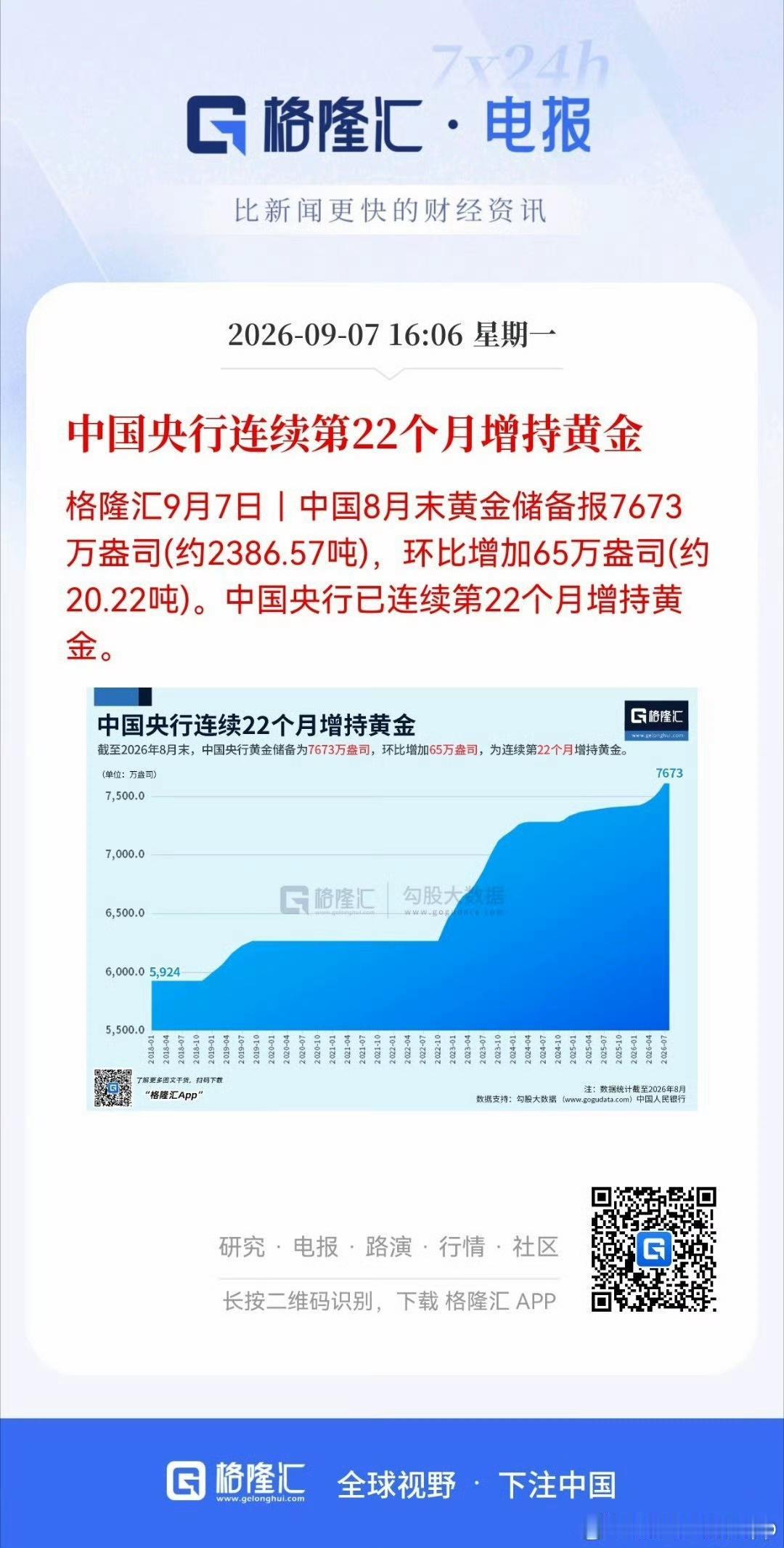 中国央行连续第22个月增持黄金 ​​，8月单月增持 20.22吨，连续22个月增