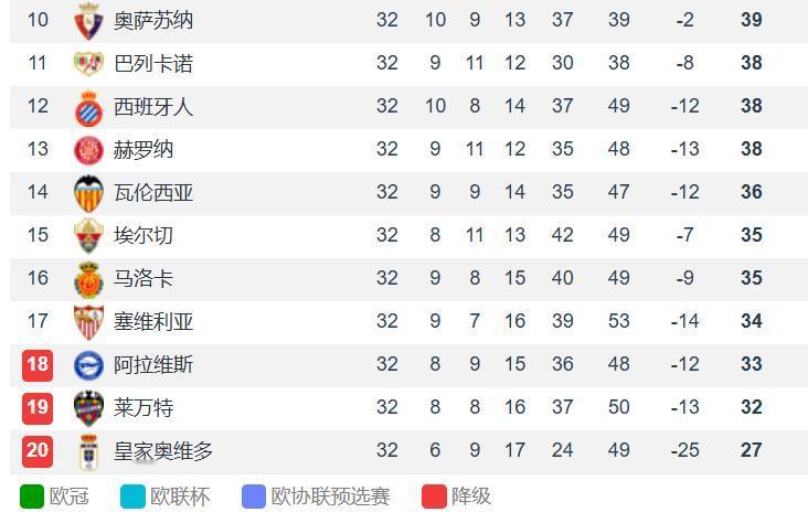 今年的西甲保级战，比争冠激烈，塞维利亚麻烦了，客场0-2不敌莱万特，伊万-罗梅罗