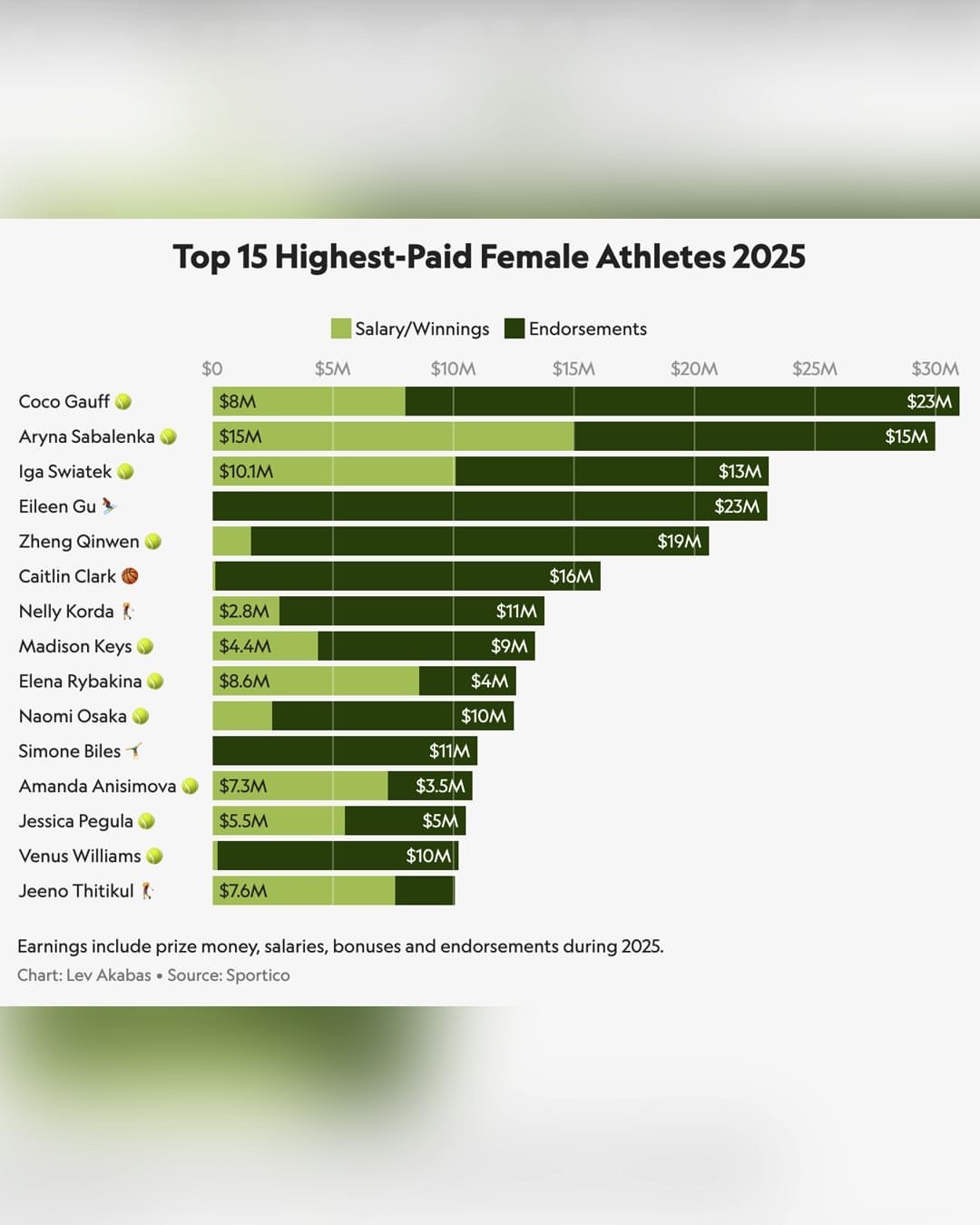2025年网球项目女运动员商业收入No.1 🇺🇸高芙 2300万美金No.2