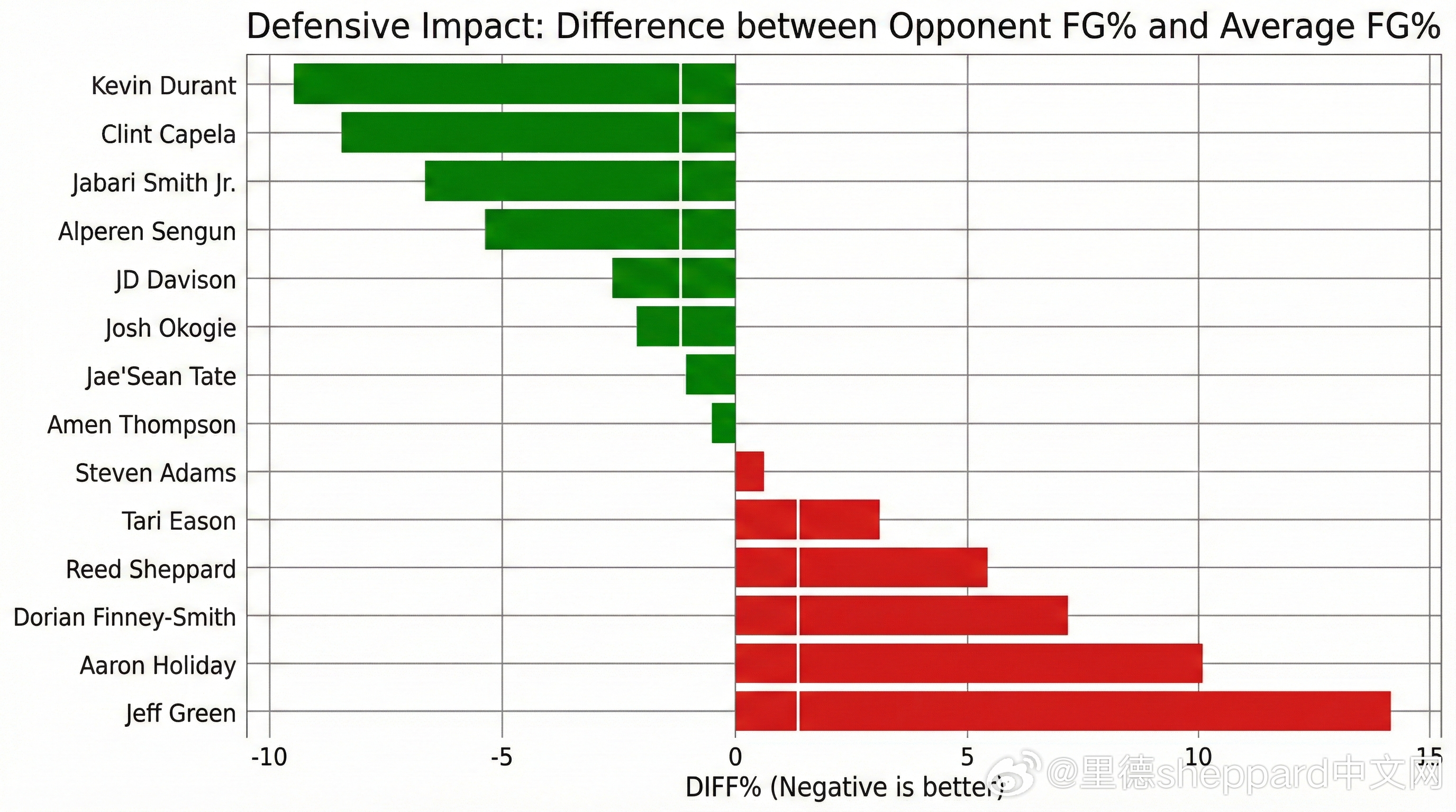 火箭：6英尺内（篮下终结区）谁的护框效果好(图1）DIFF% = 对手在你主防下