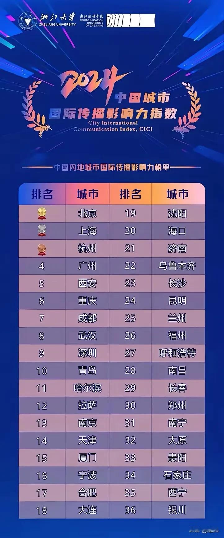 闹了半天，郑州的国际传播影响力不行呀，全国排名30位，远低于其经济地位，也远低于