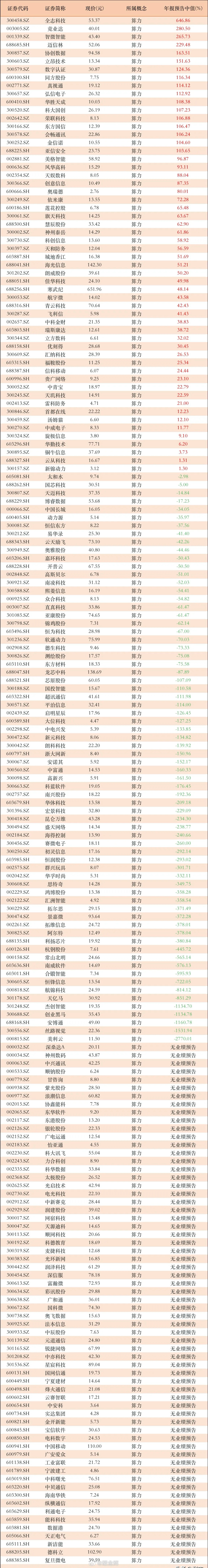 AI算力大全！56家公司年报预增，其中32家业绩预增50%以上DeepSeek持