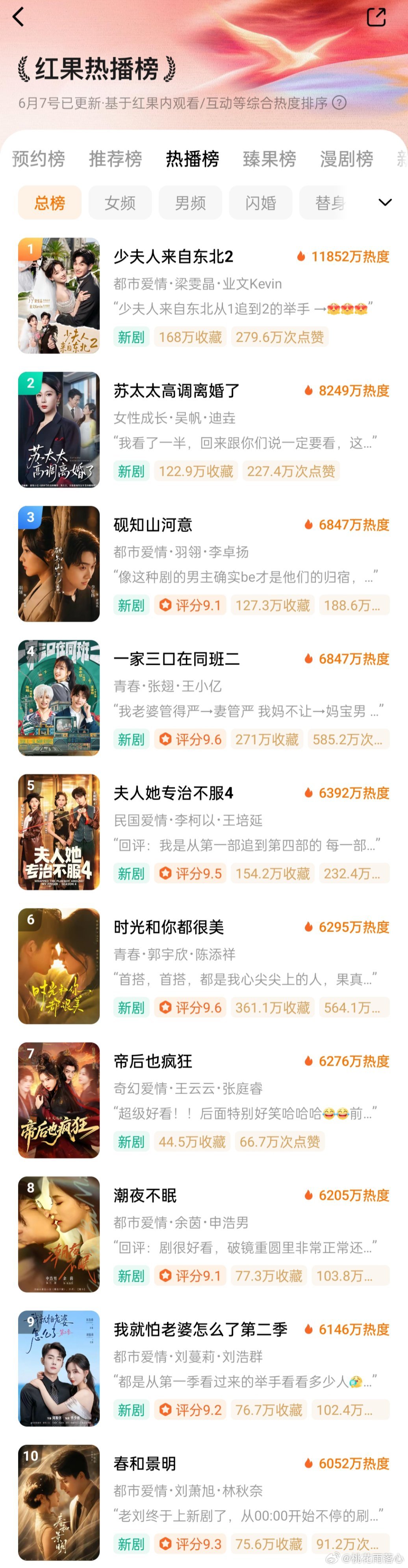 少夫人来自东北2破亿登顶意料之中吧！帝后也疯狂首播热度6200+陈添祥张翅李柯以