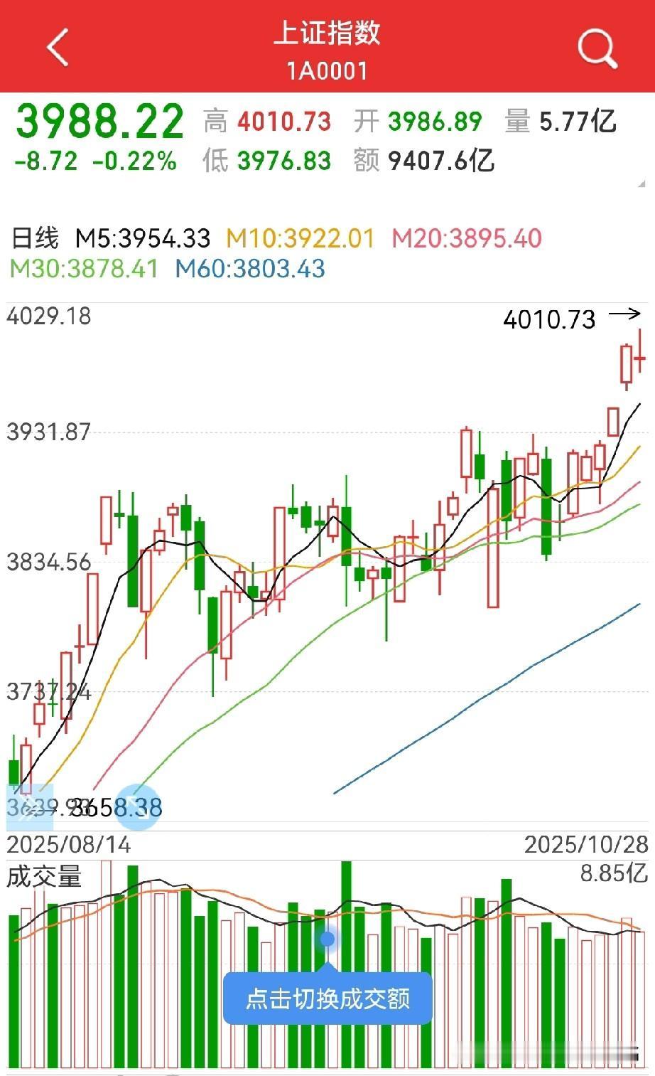 高位十字星，周三怎么走？
回踩5日均线？
周二，4000点得而复失，收一小射击之