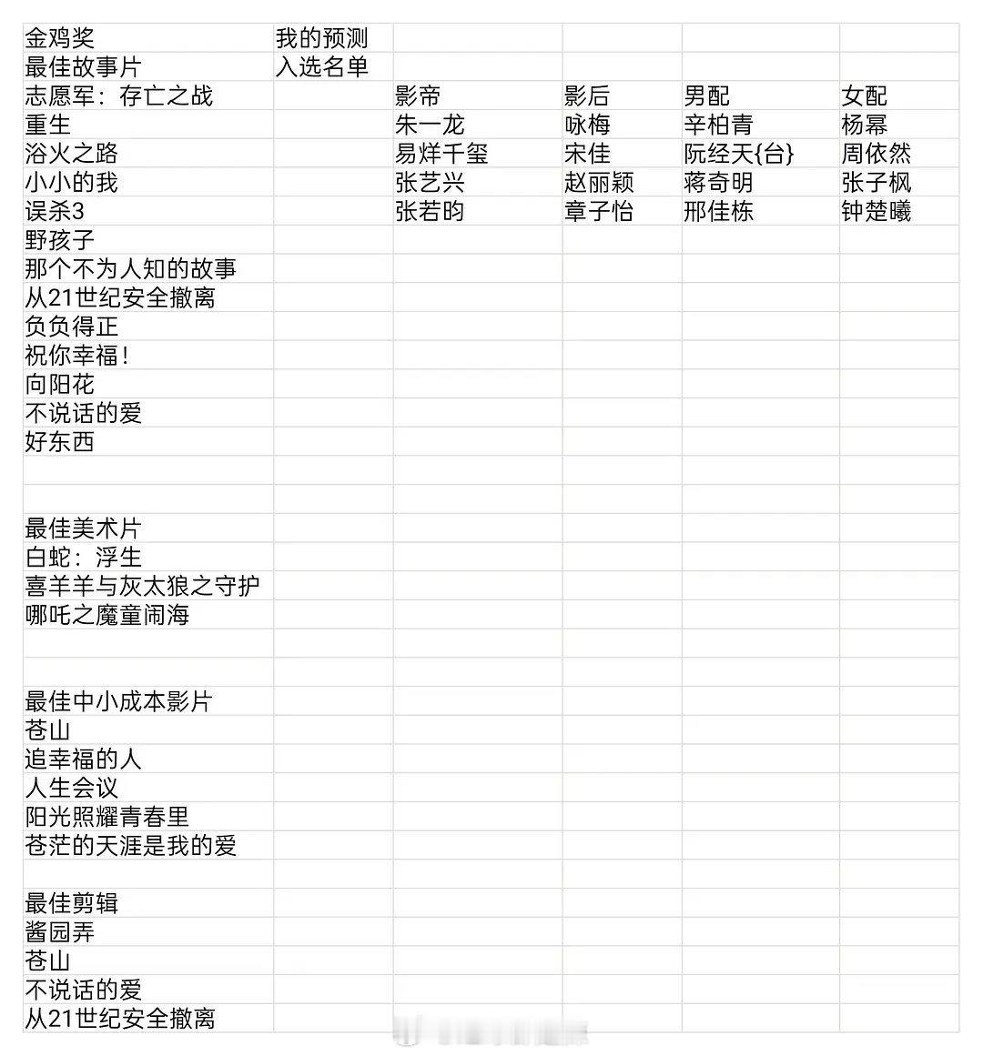 网友预测金鸡奖入围名单 ​​​