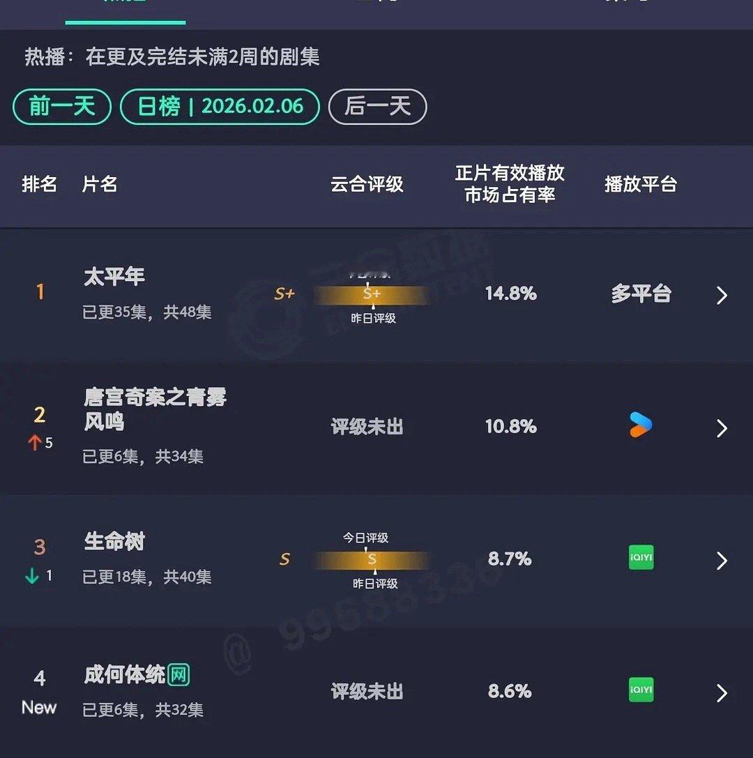白鹿剧宣的神开始发力了白鹿的号召力还是可以的，唐宫奇案首日云合真的不错，这个剧也