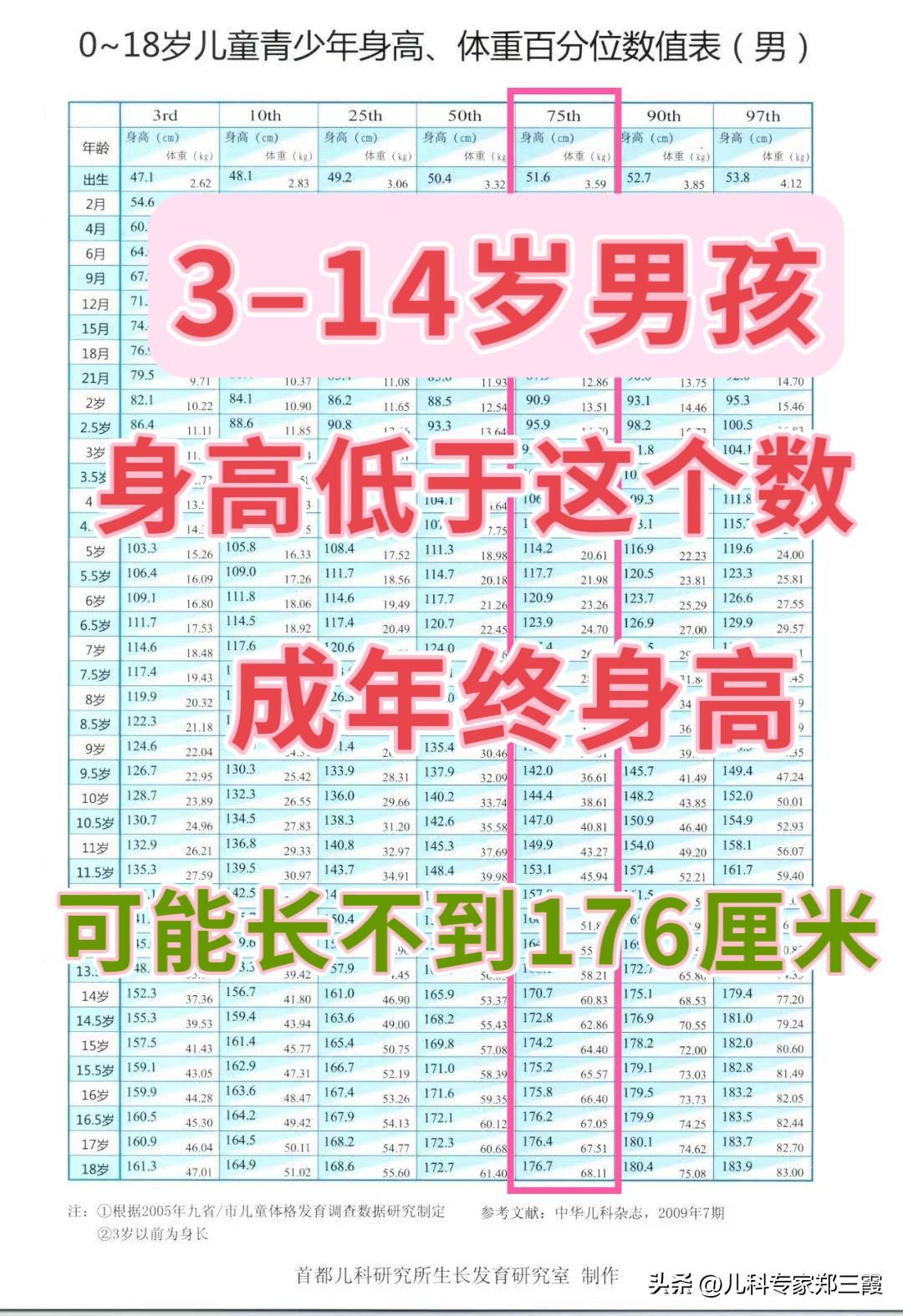 3-14岁男娃，身高若低于这个数，可能长不到176cm！
 
很多家长都希望自家