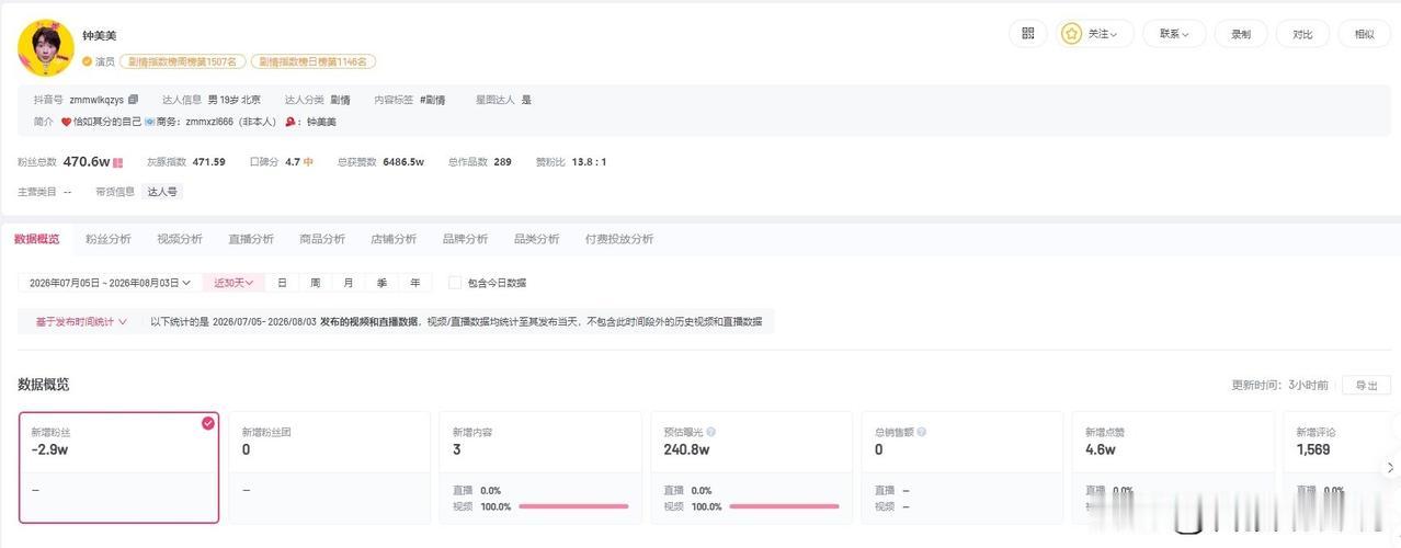 【钟美美近30日掉粉3万 钟美美和母亲去年成立文化传媒公司】钟美美自曝38岁母亲
